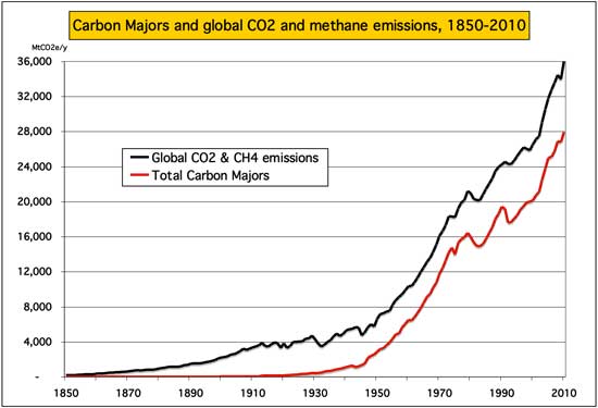 Emissions Chart