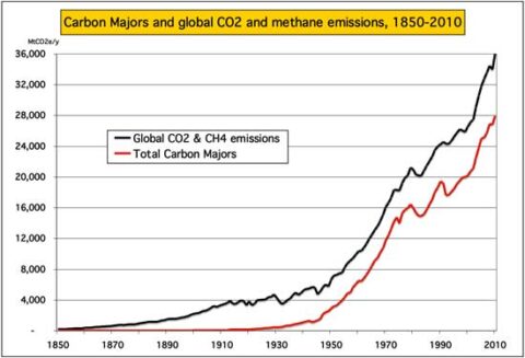 Carbon Majors | Climate Accountability Institute