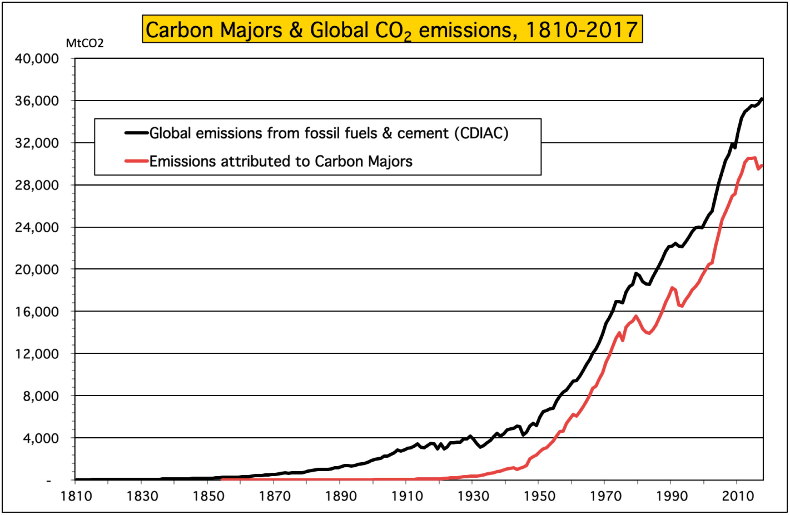 Carbon Majors Climate Accountability Institute